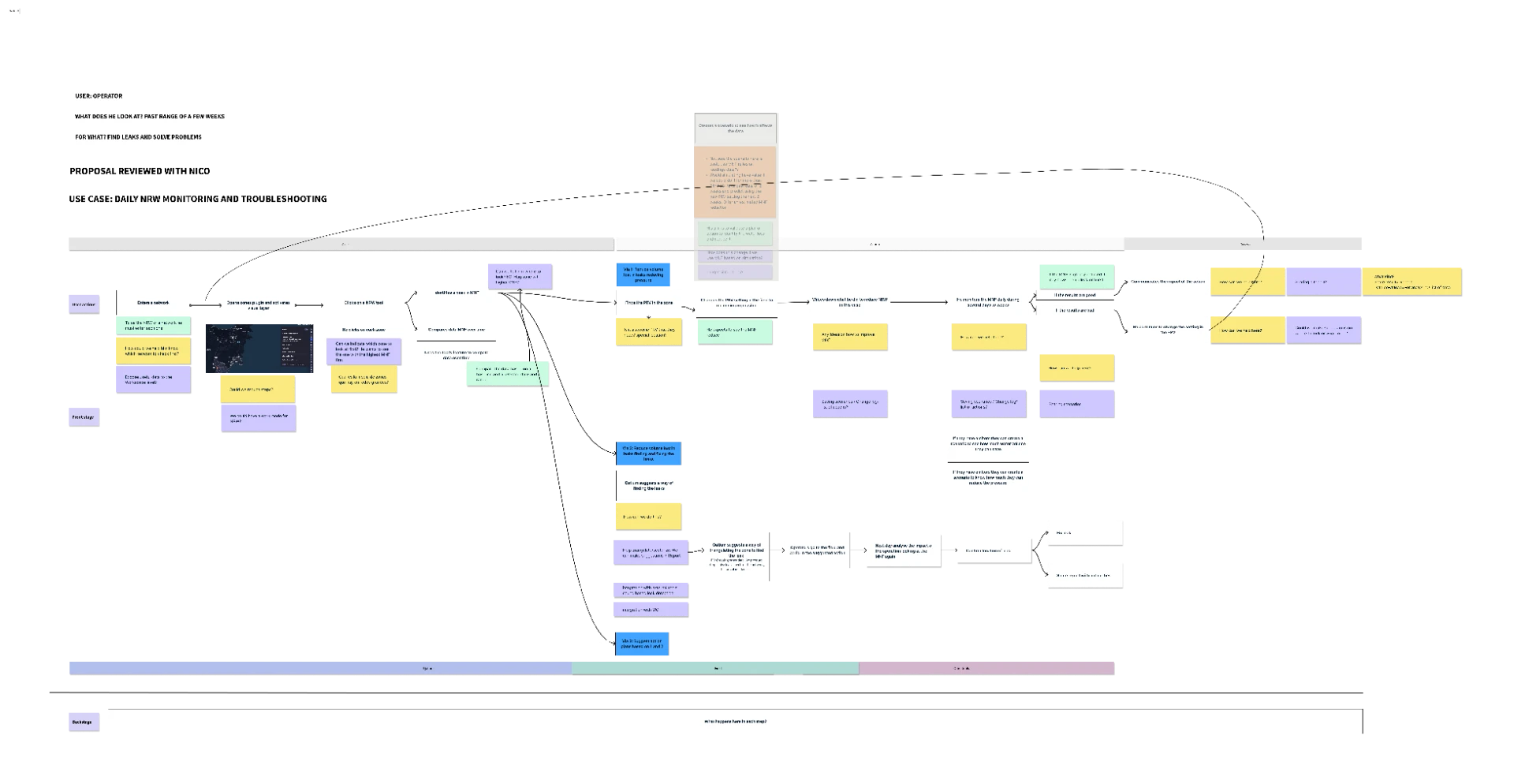 Service blueprint mapping the operator's daily NRW monitoring journey from entering the network to raising a repair work order, with alternative option branches