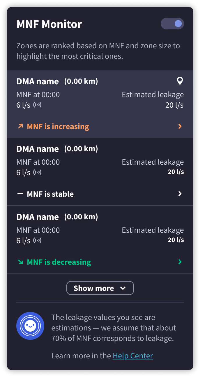 Minimum night flow monitor panel listing district metered areas with minimum night flow at 00:00, estimated leakage and rising, stable or decreasing trend labels