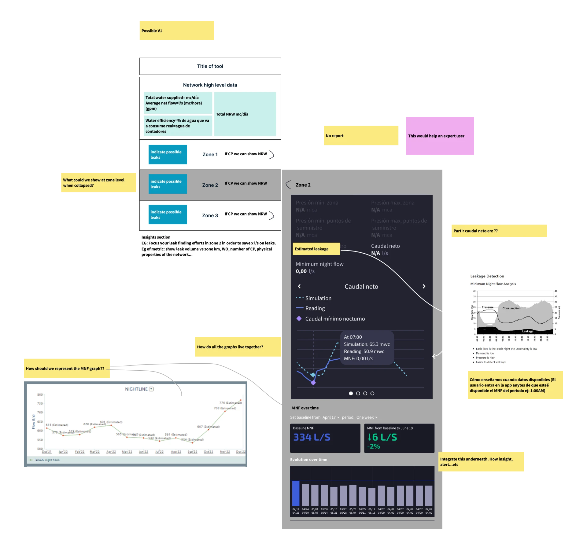 Early wireframe of the tool: network-level summary, a list of zones with possible leaks, an insights section, and explorations of how to represent the minimum night flow graph over time