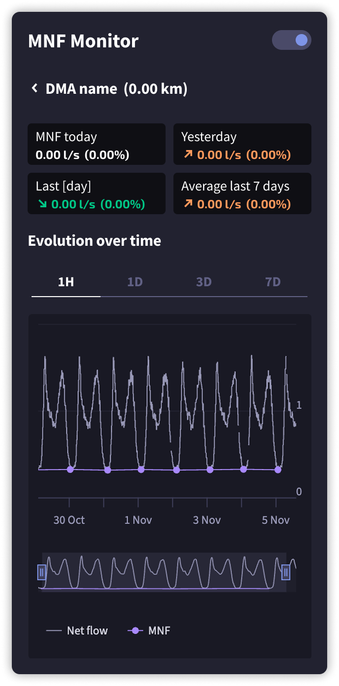 Minimum night flow monitor zone panel showing minimum night flow today, yesterday, last same weekday and seven-day average, above a chart overlaying minimum night flow against net flow